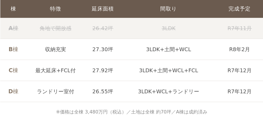 岐南町平島 平屋4棟比較表。A棟（成約済）：角地で開放感、26.42坪、3LDK、R7年11月完成。B棟：収納充実、27.30坪、3LDK+土間+WCL、R8年2月完成。C棟：最大延床+FCL付、27.92坪、3LDK+土間+WCL+FCL、R7年12月完成。D棟：ランドリー室付、26.55坪、3LDK+WCL+ランドリー、R7年12月完成。価格は全棟3,480万円（税込）、土地は全棟約70坪。A棟は成約済み。