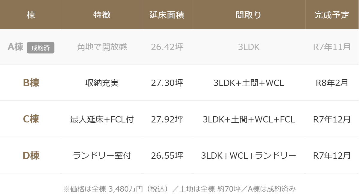 岐南町平島 平屋4棟比較表。A棟（成約済）：角地で開放感、26.42坪、3LDK、R7年11月完成。B棟：収納充実、27.30坪、3LDK+土間+WCL、R8年2月完成。C棟：最大延床+FCL付、27.92坪、3LDK+土間+WCL+FCL、R7年12月完成。D棟：ランドリー室付、26.55坪、3LDK+WCL+ランドリー、R7年12月完成。価格は全棟3,480万円（税込）、土地は全棟約70坪。A棟は成約済み。